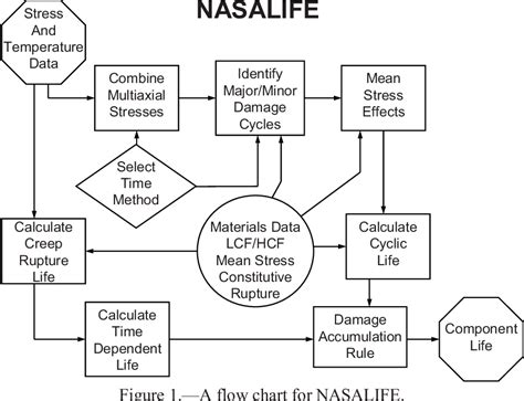 NASALIFE—Component Fatigue and Creep Life Prediction 